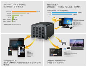 Thecus N4310 省電高效能的超值網(wǎng)絡(luò)存儲服務(wù)器，為個(gè)人工作室提供強(qiáng)大信息處理與存儲支持