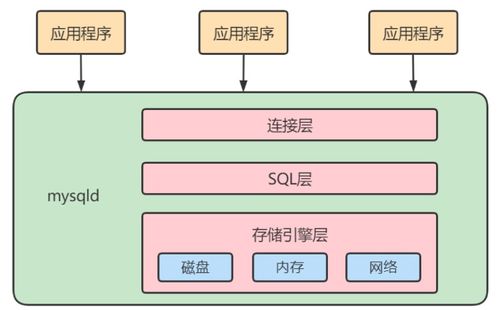 MySQL深入學(xué)習(xí) 邏輯架構(gòu)、SQL執(zhí)行流程與數(shù)據(jù)庫緩沖池