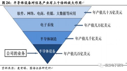 北方華創(chuàng) 國內(nèi)半導(dǎo)體設(shè)備龍頭，引領(lǐng)國產(chǎn)化浪潮