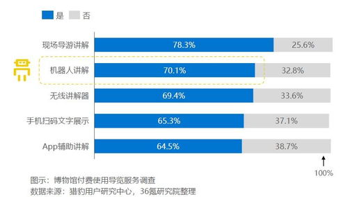 文旅服務機器人 數字文化創意內容應用的新藍海與政策機遇